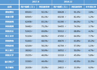 CNNIC:2017年第40次中国互联网络发展状况统计报告-个人互联网应用发展状况(四) | 互联网数据中心-199IT | 中文互联网数据研究资讯中心-199IT